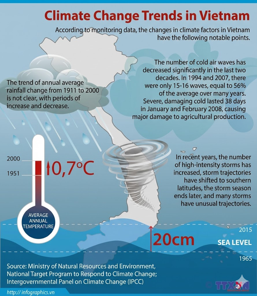 Stabilizing the farming environment under Northern Vietnam’s climate conditions